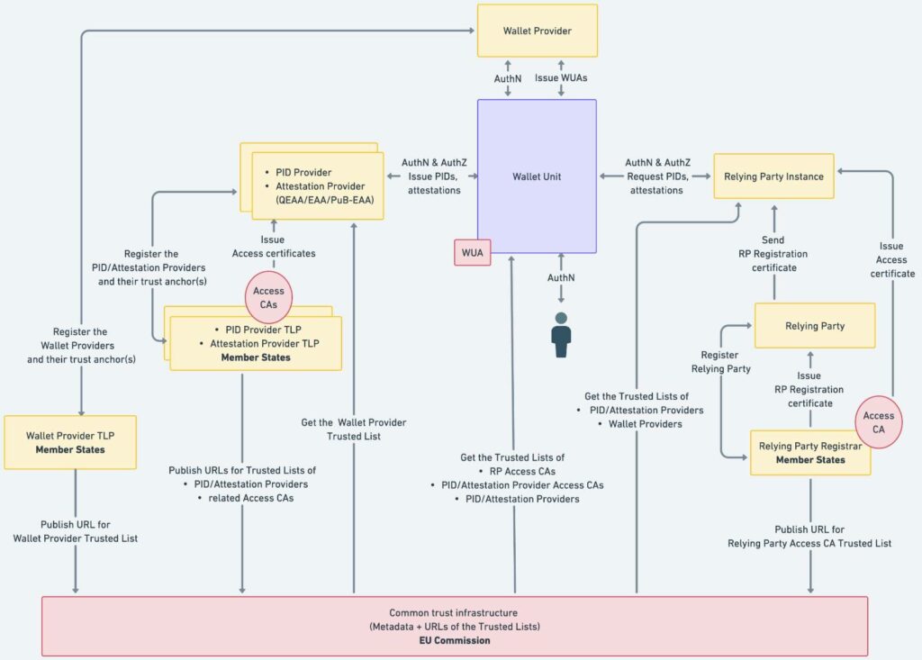 Trust Model schema